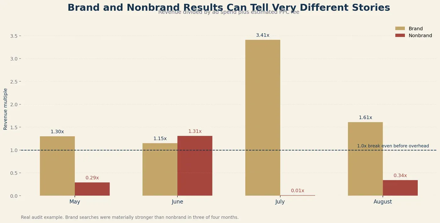 Chart comparing brand and nonbrand keyword revenue multiples from May through August, with a 1.0 marketing-cost break-even line.
