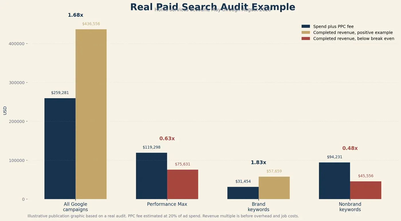 Bar chart comparing marketing cost and completed revenue for all Google campaigns, Performance Max, brand keywords, and nonbrand keywords.